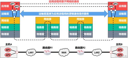 計算機網絡之運輸層 信息技術咨詢服務的關鍵基石